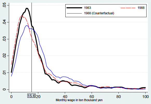 図1：Wage distribution for male workers aged 65-69 in 1983 and 1988