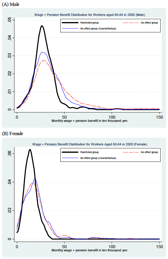 図1：Decomposition analysis of wage and pension benefits