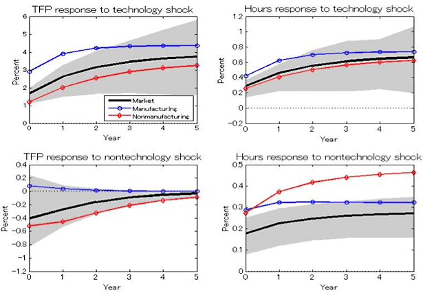 図：Impulse responses of TFP and hours worked