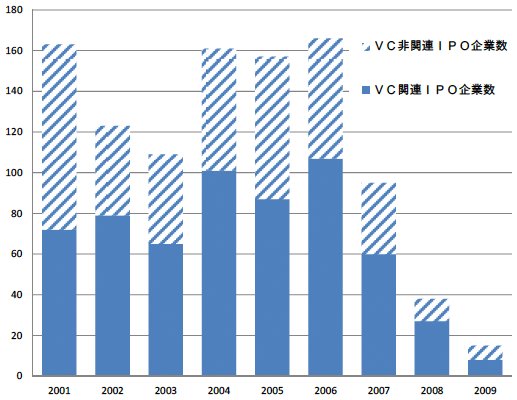 図：IPO企業数の推移