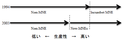 図：生産性カットオフ水準の変化