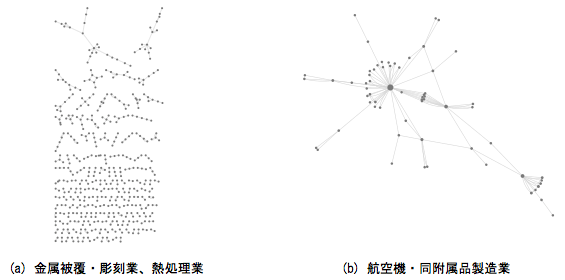 図1：ネットワーク構造の例