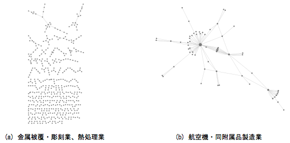 図1:ネットワーク構造の例 図1:ネットワーク構造の例