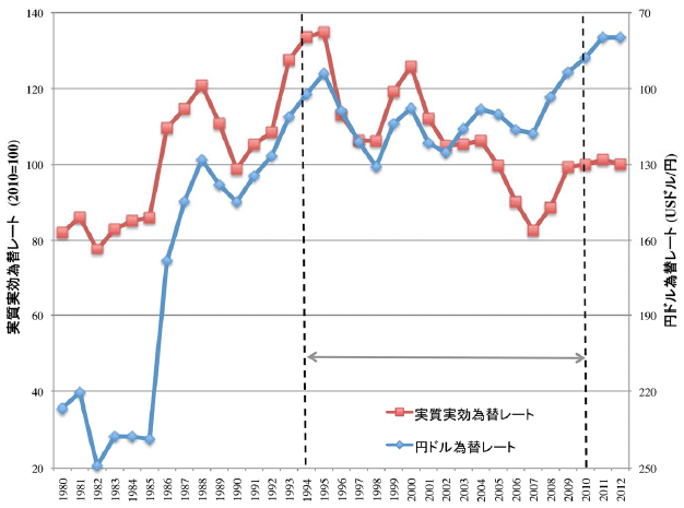 図1：日本の為替レートの変化