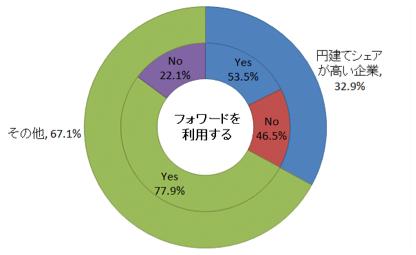 図:インボイス通貨選択とフィナンシャル・ヘッジ 図:インボイス通貨選択とフィナンシャル・ヘッジ