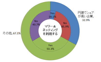 図：インボイス通貨選択とオペレーショナル・ヘッジ