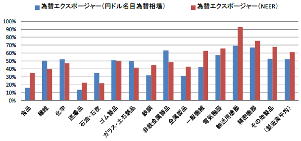 図：産業別の為替エクスポージャー