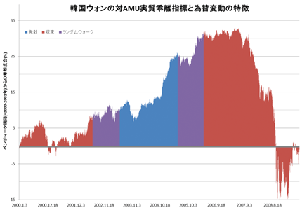 図:韓国ウォンの対AMU実質乖離指標と為替変動の特徴 図:韓国ウォンの対AMU実質乖離指標と為替変動の特徴