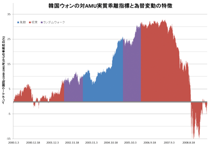 図：韓国ウォンの対AMU実質乖離指標と為替変動の特徴