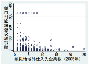 図：震災前のサプライチェーン・ネットワークと震災後の操業停止日数