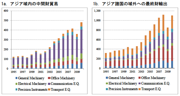 図1：アジア諸国の中間財貿易と最終財貿易（1995-2010年：10億ドル）