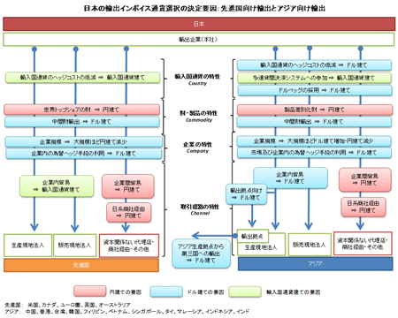 図：日本の輸出インボイス通貨選択の決定要因：先進国向け輸出とアジア向け輸出