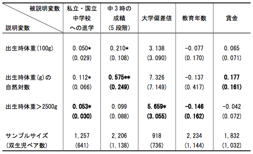 表：出生時体重が教育的・経済的アウトカムに与える効果（双子固定効果推計）