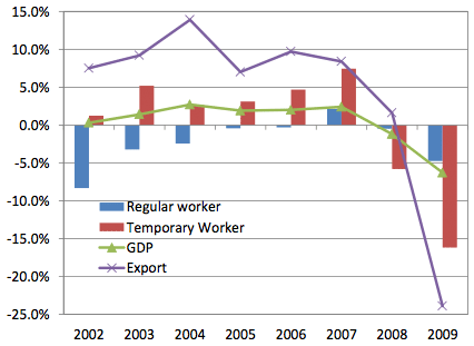図表1：GDP、輸出の変化率と製造業における正規・非正規従業者数の変化率