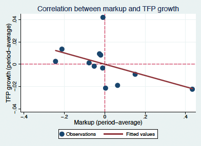 図1-a：産業別のマークアップ率（横軸）とTFP成長率（縦軸）の相関