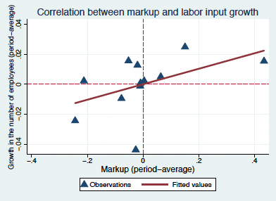 図1-b：産業別のマークアップ率（横軸）と投入労働量の成長率（縦軸）の相関