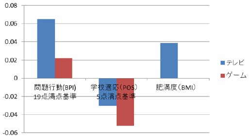 Rieti テレビやゲームは子どもの発達に有害なのか 21世紀出生児縦断調査のデータを用いた検証