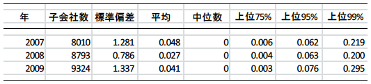 表：日本企業の海外子会社の配当送金・売上比率