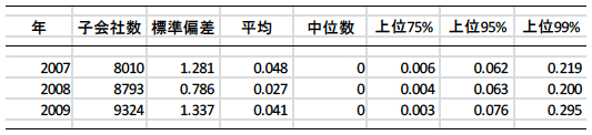 表:日本企業の海外子会社の配当送金・売上比率 表:日本企業の海外子会社の配当送金・売上比率