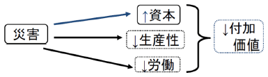 図：阪神・淡路大震災が事業所の成長に及ぼした影響