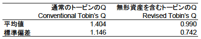 表：通常のトービンのQと無形資産を含むトービンのQの記述統計（2000年度から2009年度）