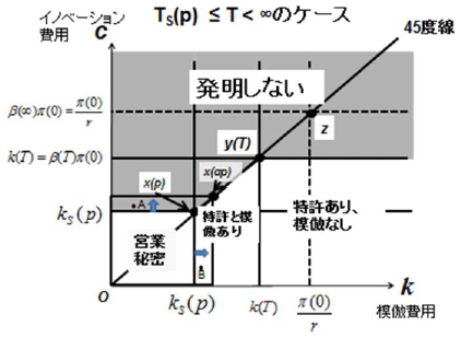 図1：模倣費用とイノベーション費用