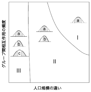 図1：人口規模の違いとグループ間相互作用の頻度の関数としての都市構造