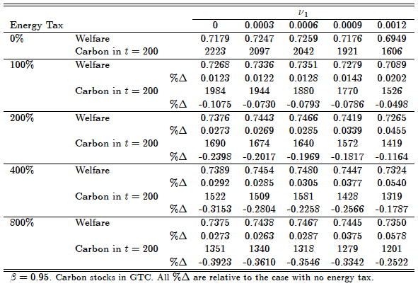 表4：さまざまなエネルギー税シナリオ下における厚生と炭素ストック