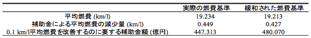 表1:シミュレーション結果 表1:シミュレーション結果