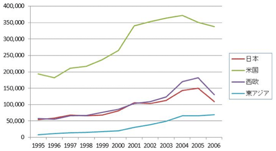 図1：米国特許庁における主要国の特許出願件数（1995－2006年）