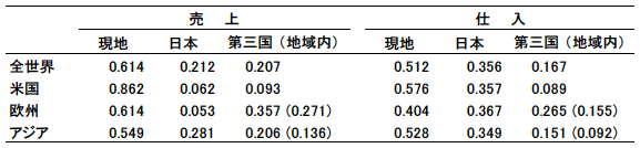 表1：日系現地法人の立地国別にみた売上・仕入に占める現地・日本・第三国の割合