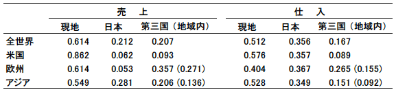 表1:日系現地法人の立地国別にみた売上・仕入に占める現地・日本・第三国の割合 表1:日系現地法人の立地国別にみた売上・仕入に占める現地・日本・第三国の割合