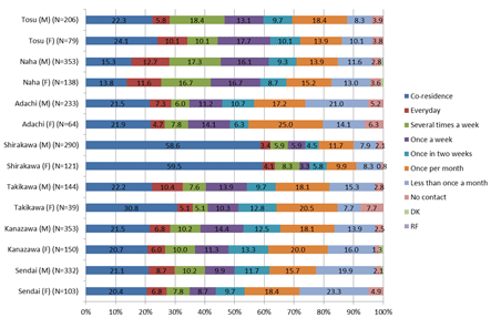 図1：(1) 親とのコンタクト頻度