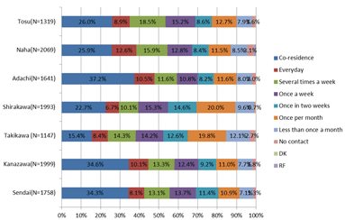 図1：(2) 子どもとのコンタクト頻度