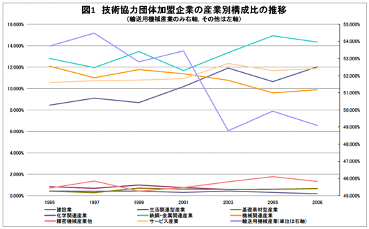 図1：技術協力団体加盟企業の産業別構成比の推移