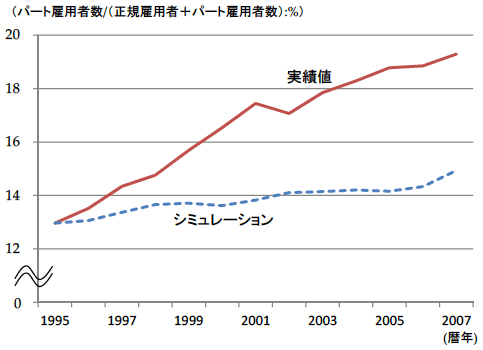 図:パート比率の実績値と社会保険料増加のシミュレーション値の比較 図:パート比率の実績値と社会保険料増加のシミュレーション値の比較