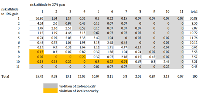 表：Distribution ot two types of questionnaires in JSTAR wave 1 to detect "irrational response."