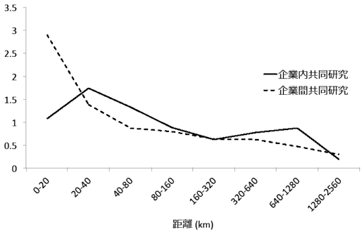 図1：企業内・企業間共同研究距離分布