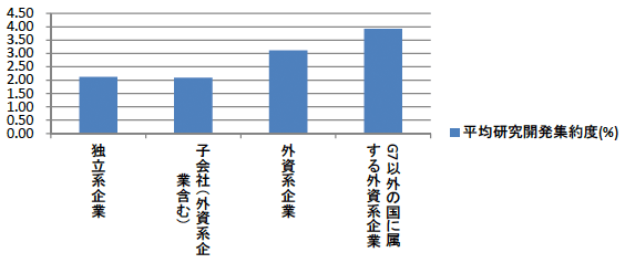 図：所有構造別平均研究開発集約度