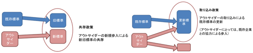 図：成熟技術の2つの政策