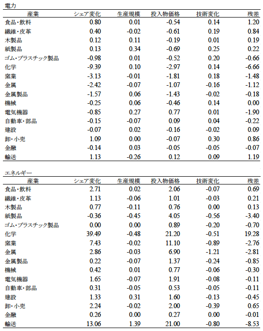 生産費用に占める支出シェアの分解(2000-2007年)
