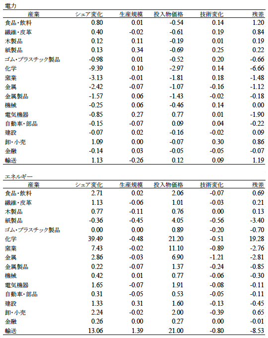 生産費用に占める支出シェアの分解(2000-2007年) 生産費用に占める支出シェアの分解(2000-2007年)