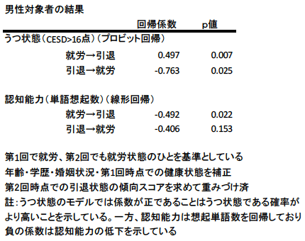 表：就労状況の変化と健康影響