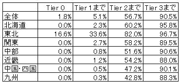 図1：実ネットワークにおける企業の割合