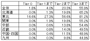 図2：仮想ネットワークにおける企業の割合