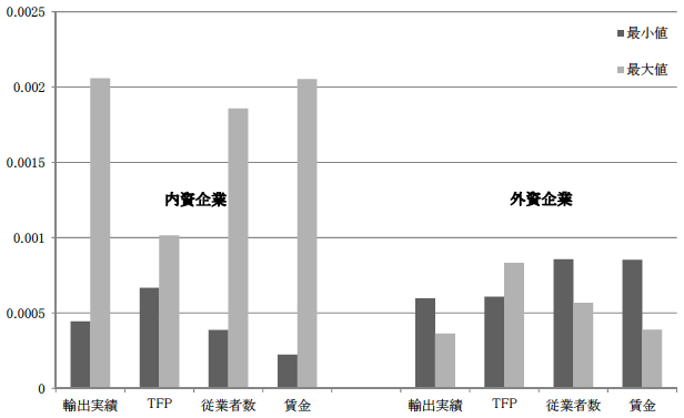 図：輸出参入確率に対する集積の知識波及効果