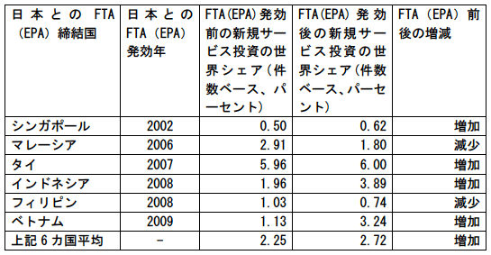 図：日本の締結した二国間FTA(EPA)によるサービス投資への効果