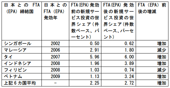 図:日本の締結した二国間FTA(EPA)によるサービス投資への効果 図:日本の締結した二国間FTA(EPA)によるサービス投資への効果