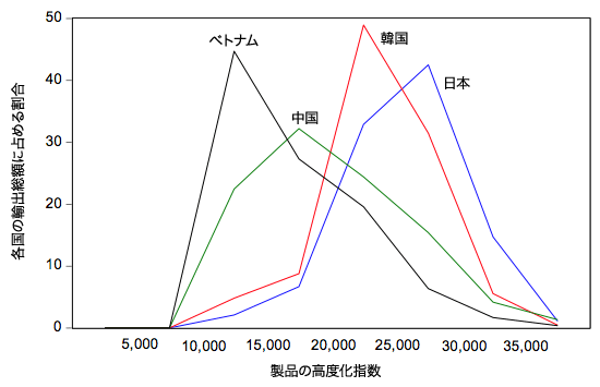 図：輸出製品の高度化指数別にみた、日本、韓国、中国、ベトナムの輸出頻度