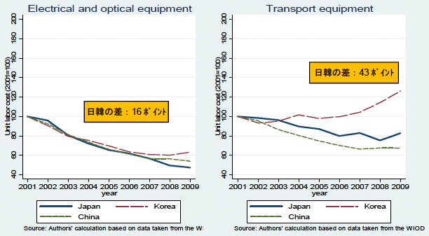 グラフ（1）：日中韓における電機産業と輸送用機器の現地通貨建てULC 比較（2001 年=100）
